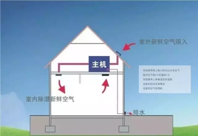 新風除濕係統、家庭新風除濕帶給人們的好處