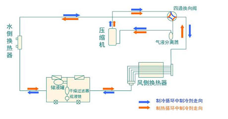 全麵簡析風冷模塊機組（原理、結構、熱回收及安裝要點）