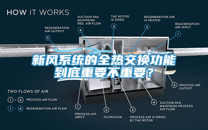 新風係統的全熱交換功能到底重要不重要？